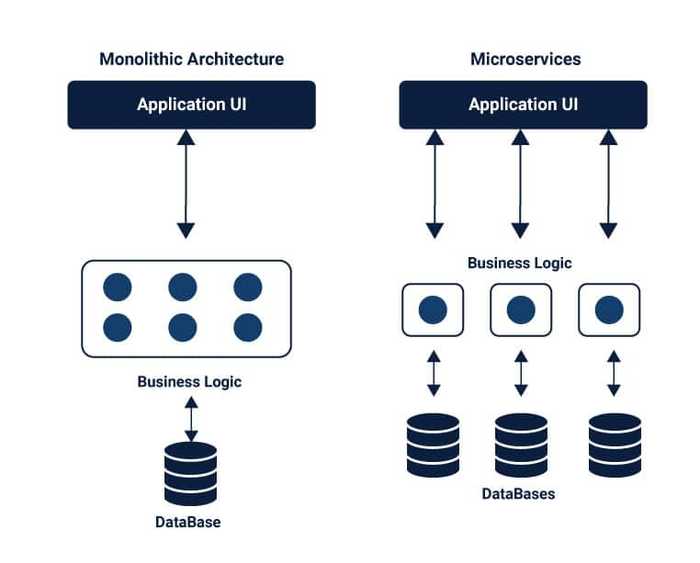 How to build a microservices architecture with Node.Js to achieve scale?