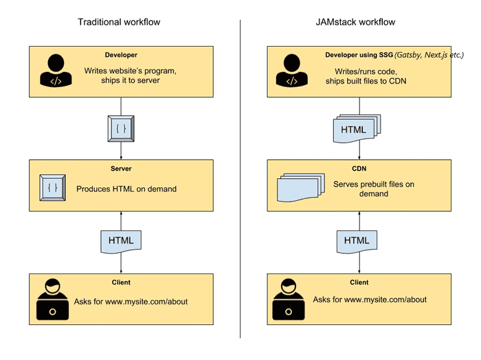 Traditional vs JamStack workflow