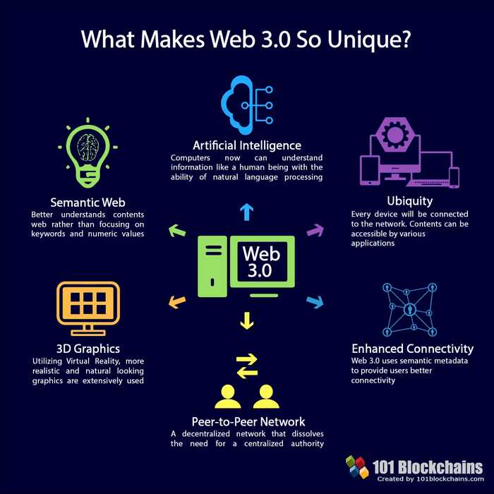 Web 3.0
