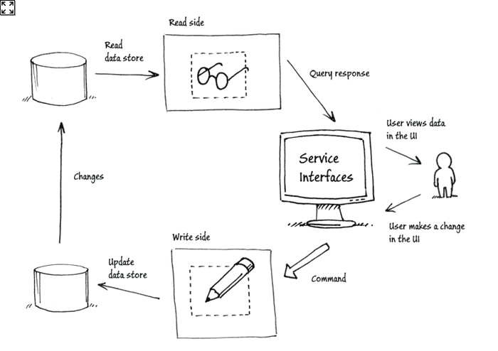 Introducing the Command Query Responsibility Segregation Pattern